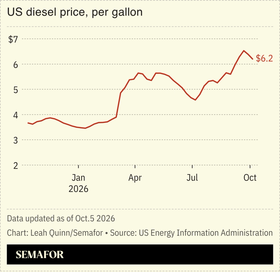 Chart showing US diesel price