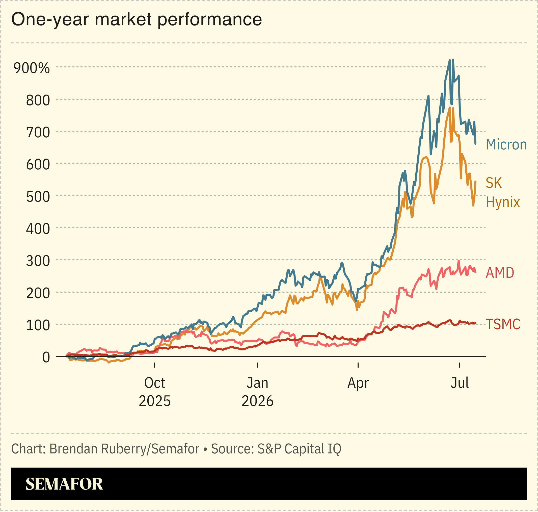 One-year market performance of chip stocks