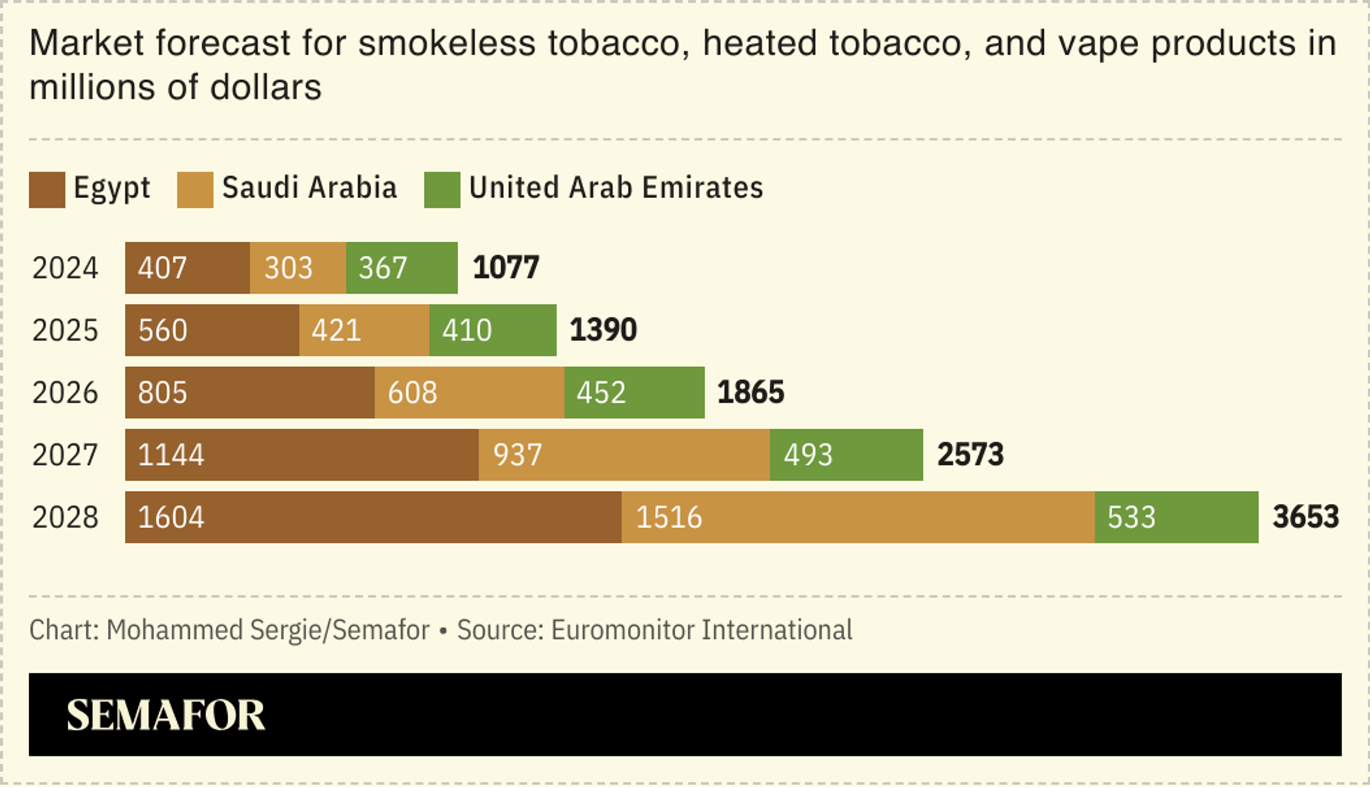 Chart showing market forecast for non-cigarette tobacco products.