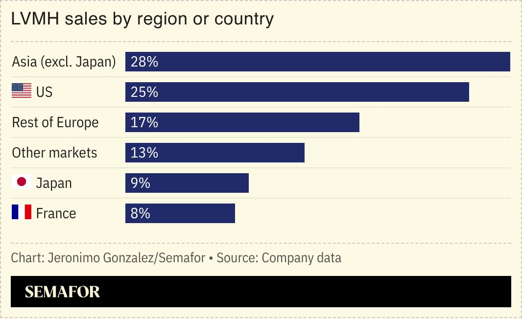 A chart showing LVMH sales by region. 