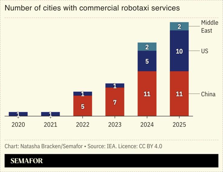 Chart showing number of cities with commercial robotaxi services by geography