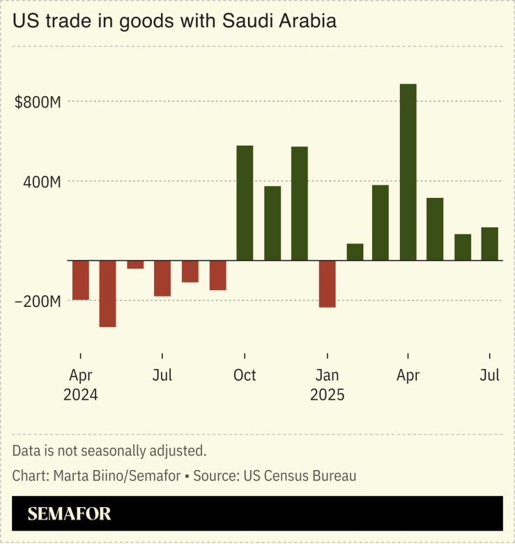A chart showing the US’ trade in goods with Saudi Arabia.