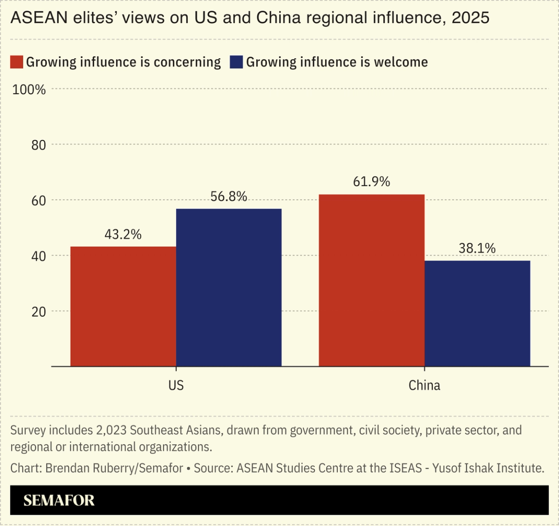 Chart showing ASEAN elites’ views on US and China regional influence