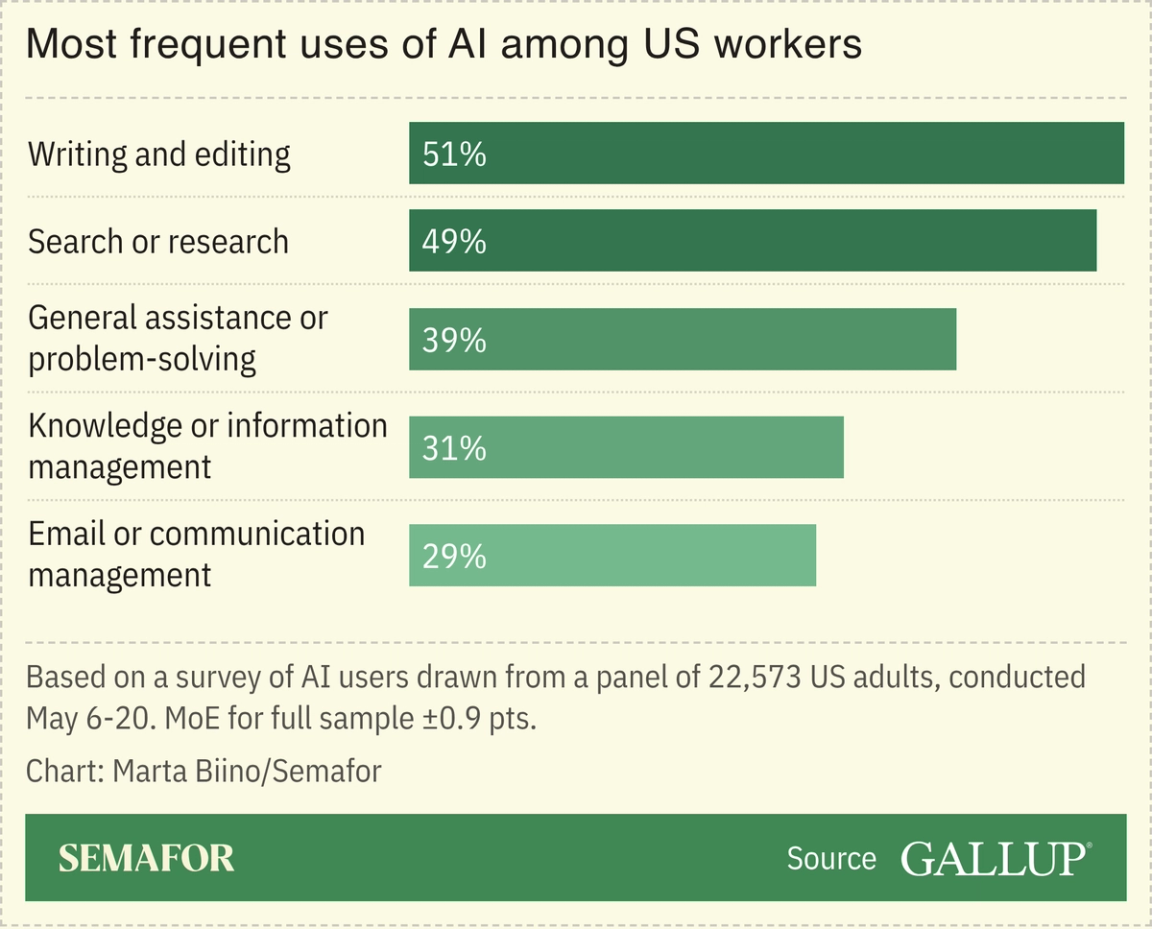 A chart showing the most frequent uses of AI among US workers.