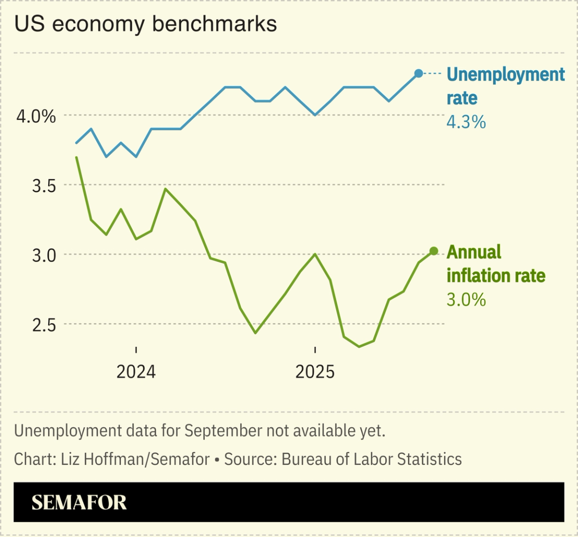A chart showing US economy benchmarks: the inflation rate and the unemployment rate.
