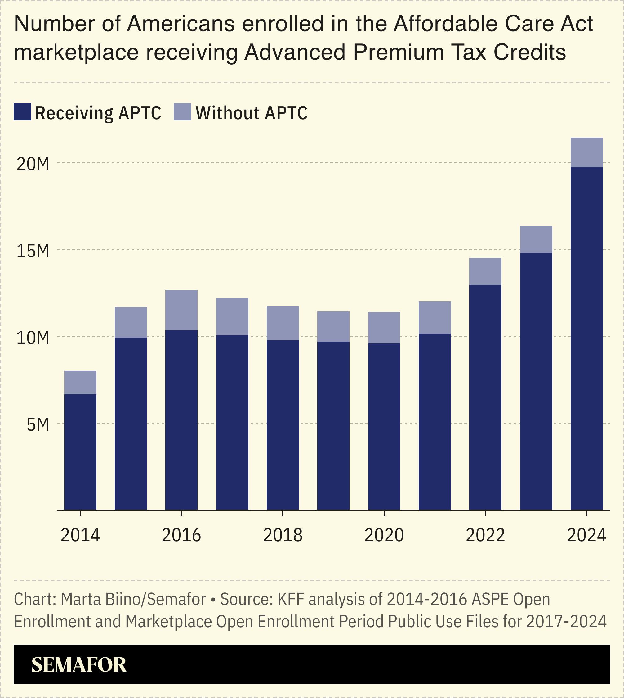A chart showing the number of Americans enrolled in the Affordable Care Act marketplace receiving Advanced Premium Tax Credits.