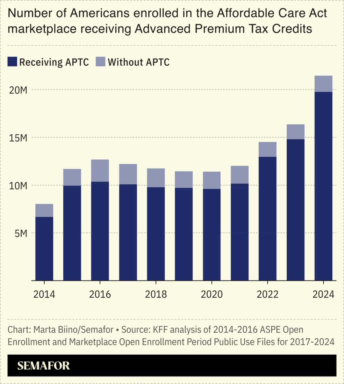 A chart showing the number of Americans enrolled in the Affordable Care Act marketplace receiving Advanced Premium Tax Credits.