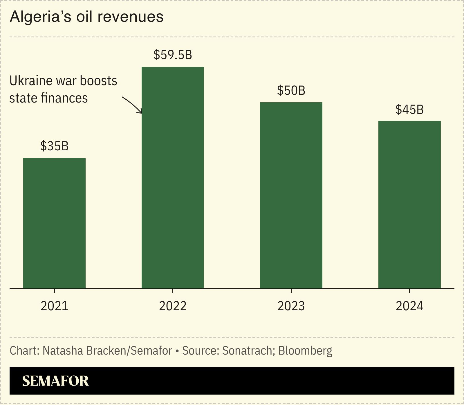 A chart showing Algeria’s oil revenues.
