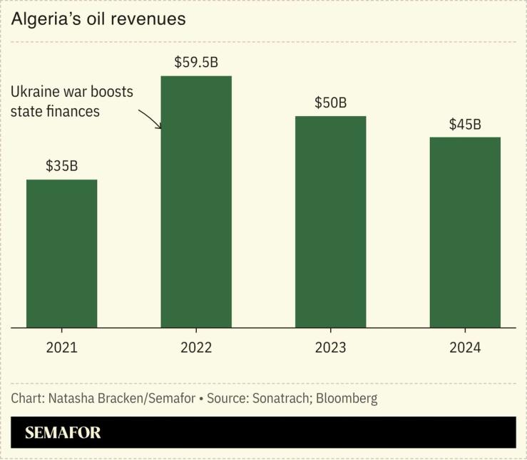 A chart showing Algeria’s oil revenues.