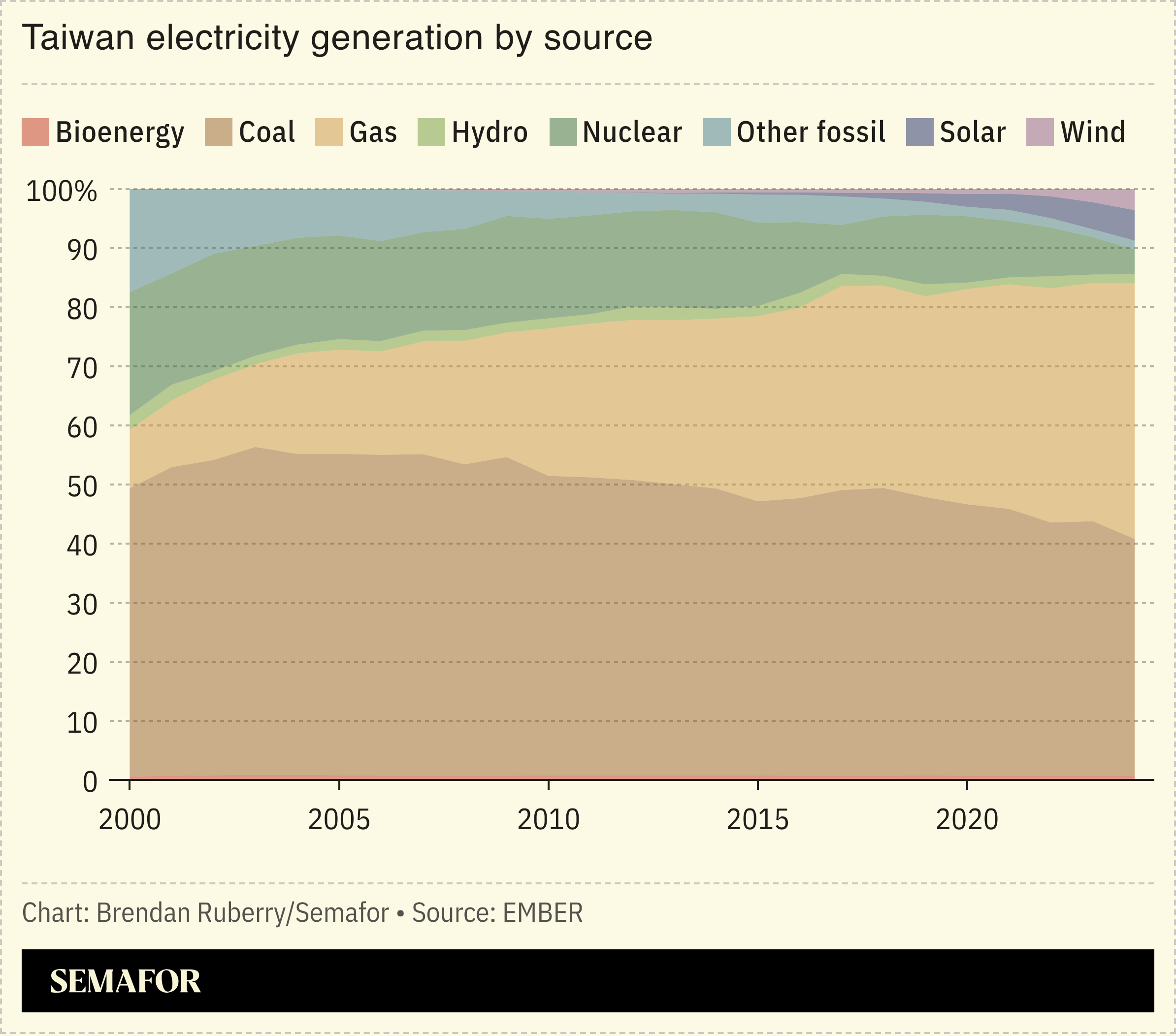 Chart showing Taiwan electricity generation by source