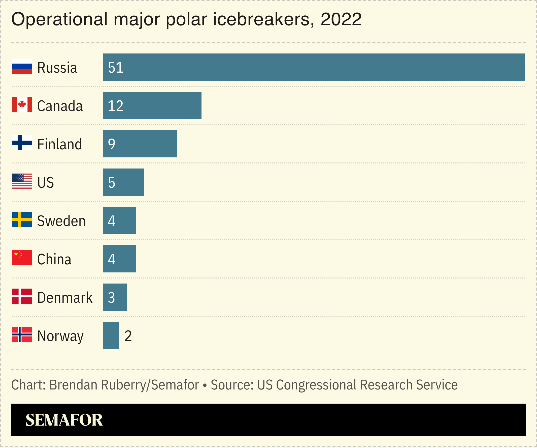 Chart showing number of operational major icebreakers per country