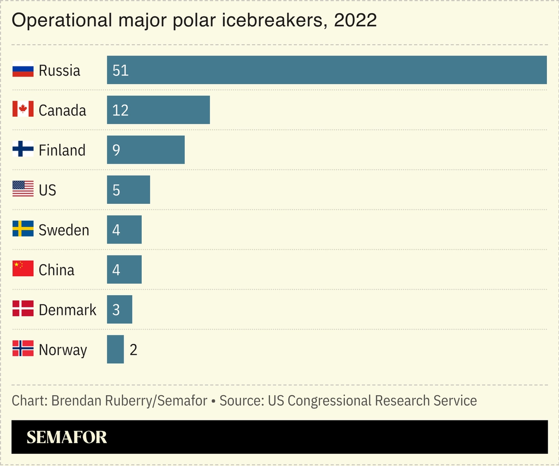 Chart showing number of operational major icebreakers per country