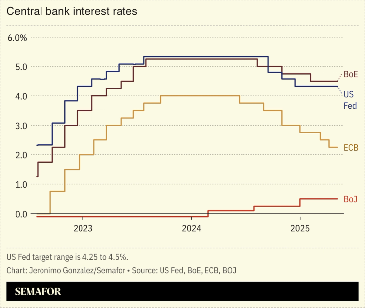 A chart showing central bank interest rates.