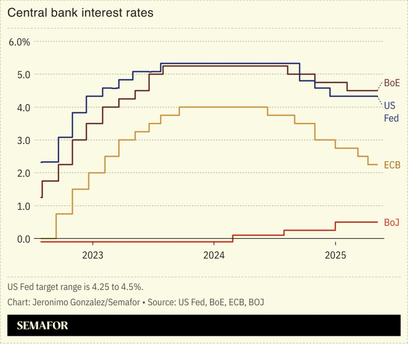 A chart showing central bank interest rates.