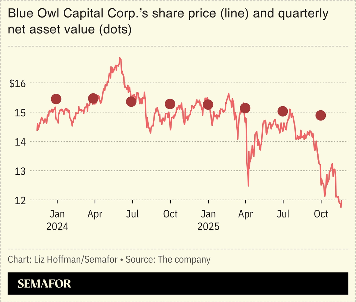 A chart showing Blue Owl Capital Corp.’s share price (line) and quarterly net asset value (dots).