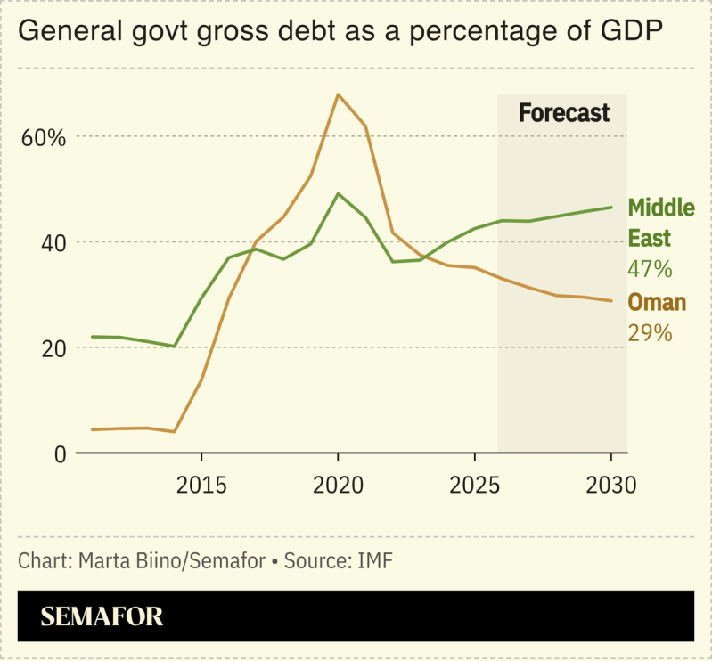 A chart showing general govt gross debt as a percent of GDP in Oman and the Middle East.