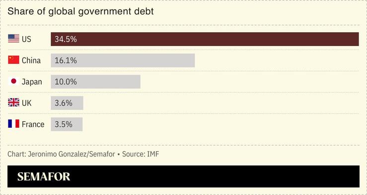 A chart showing the share of global government debt by country