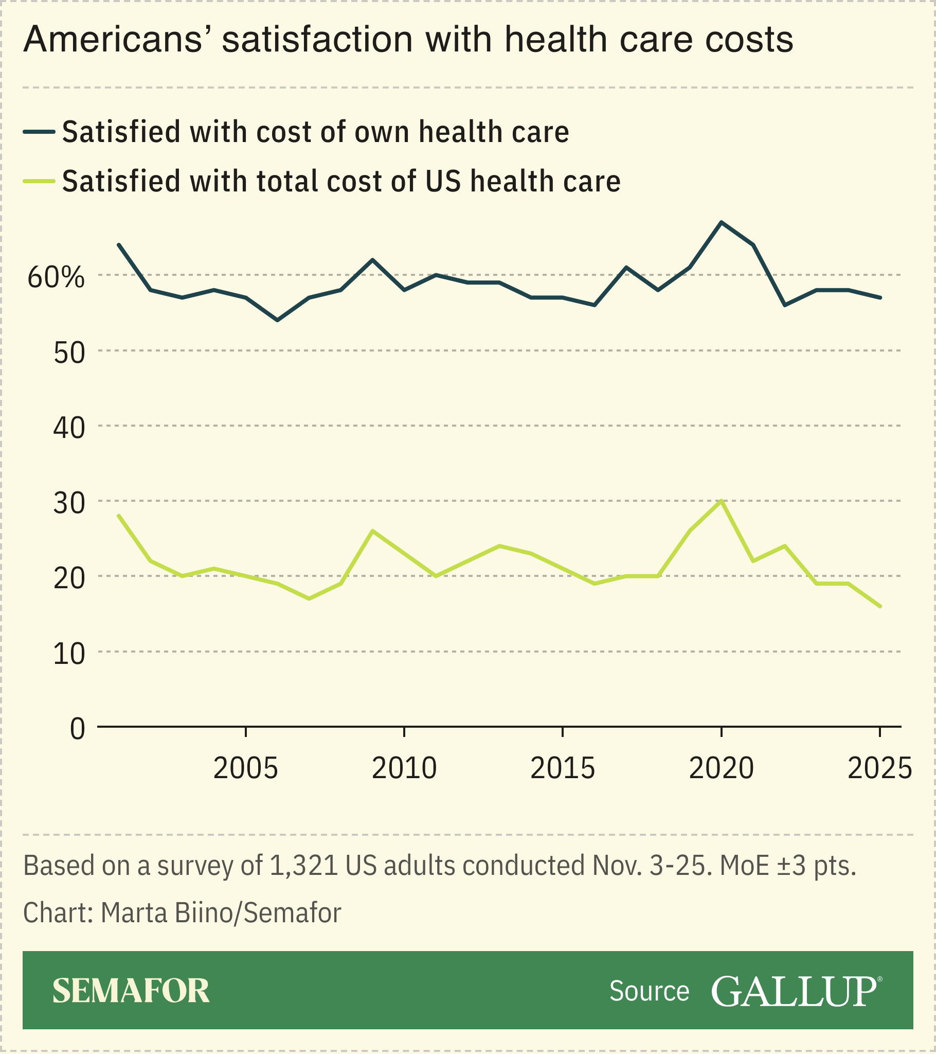 A chart showing Americans’ satisfaction with their own/the country’s health care costs.