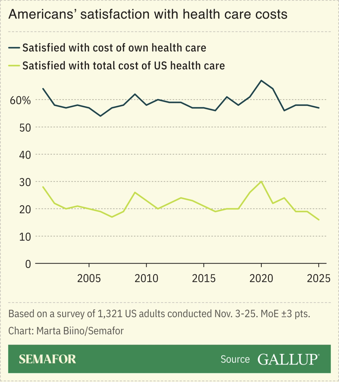 A chart showing Americans’ satisfaction with their own/the country’s health care costs.