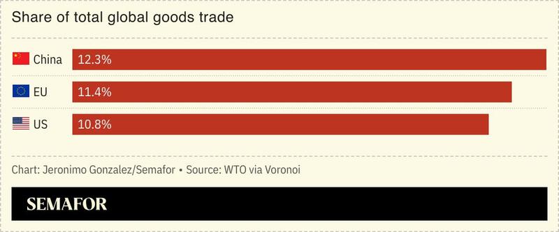A chart showing share of global goods trade