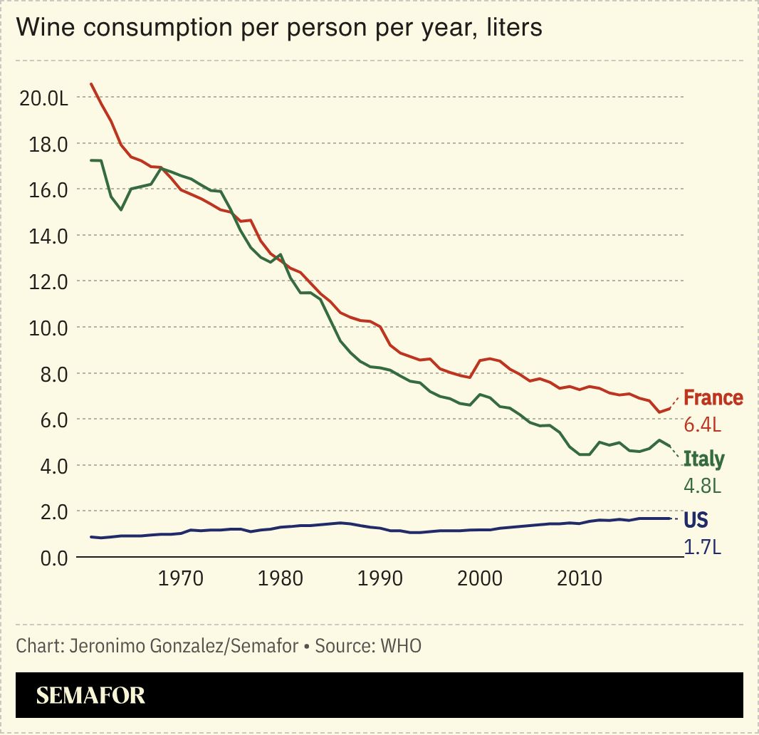  A chart showing the wine consumption per capita in France, Italy, and the US. 