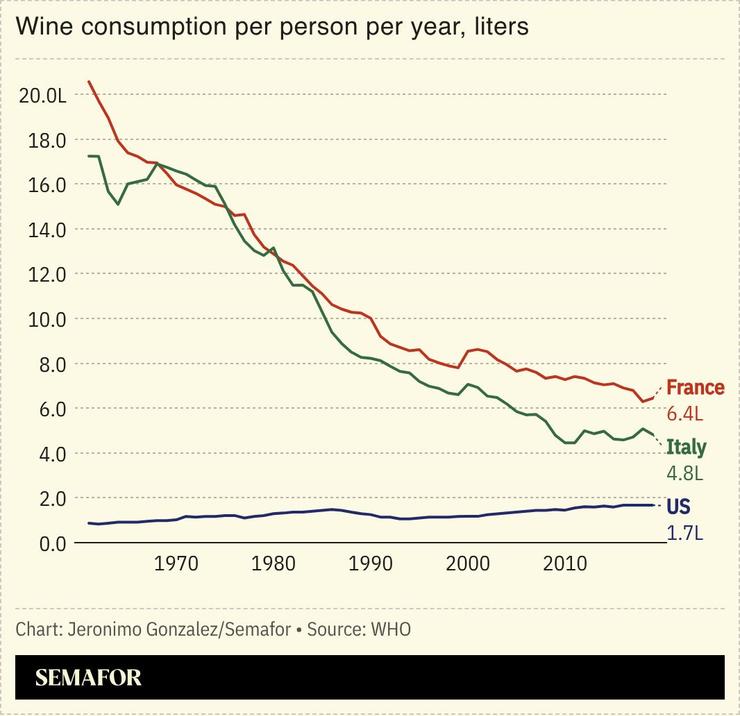 A chart showing the wine consumption per capita in France, Italy, and the US.