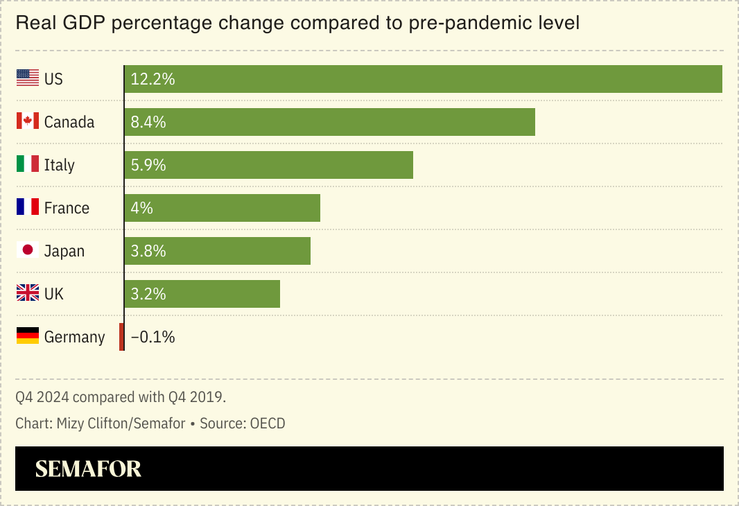 A chart showing real GDP percentage change compared to pre-pandemic levels across G7 countries