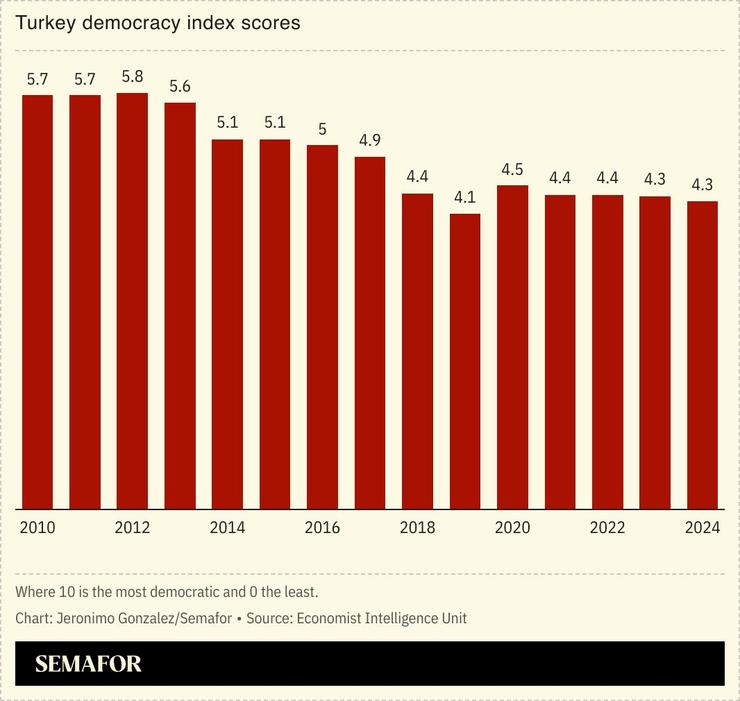 A chart showing Turkey’s democracy index scores dropping since 2010.