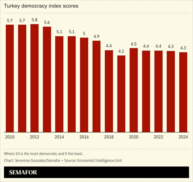 A chart showing Turkey’s democracy index scores dropping since 2010.