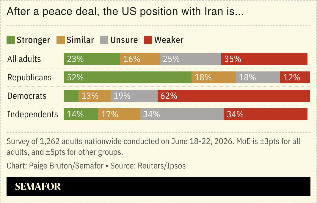 A chart showing Americans’ views of the US position following the Iran peace deal.