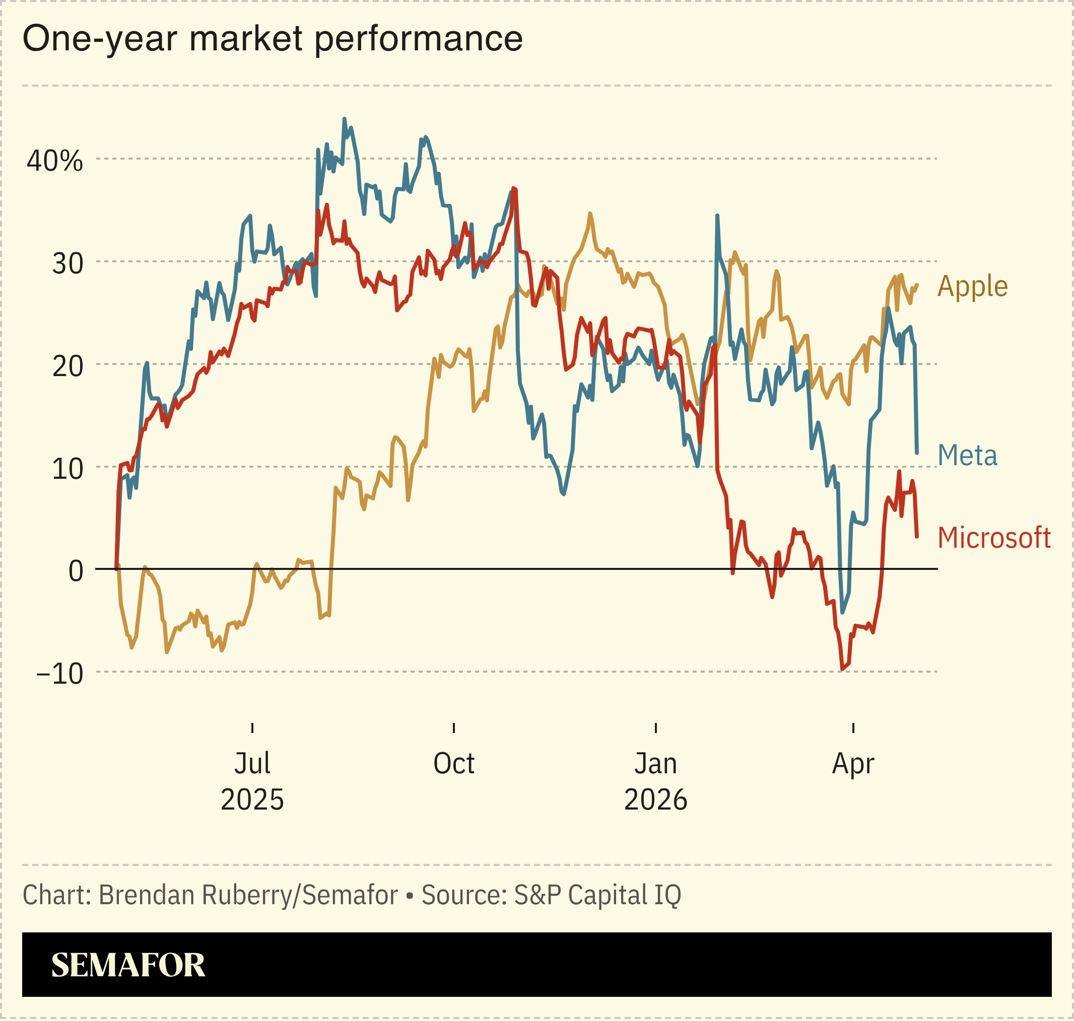 Chart showing tech stocks