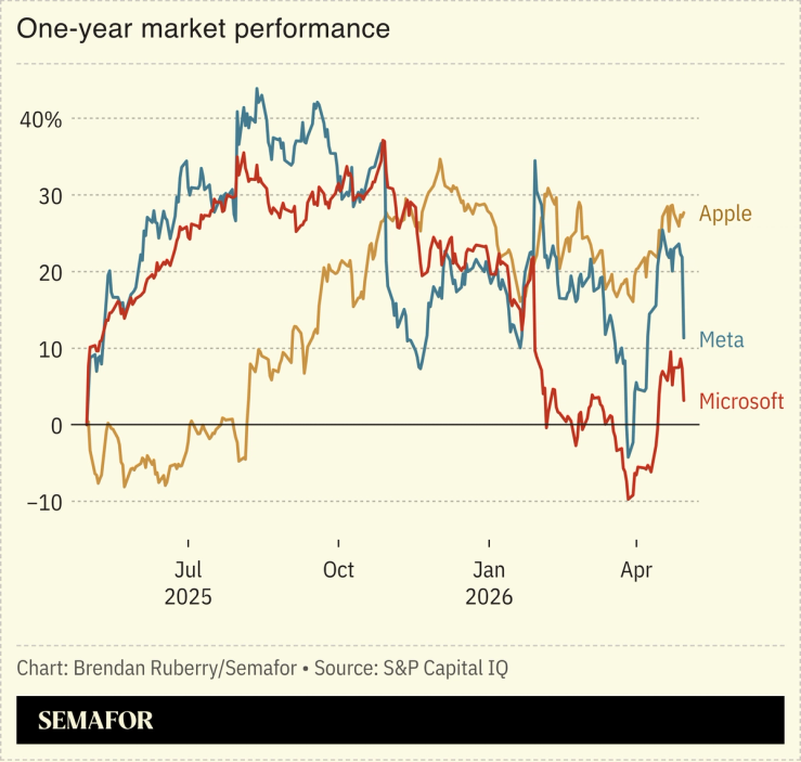 Chart showing tech stocks