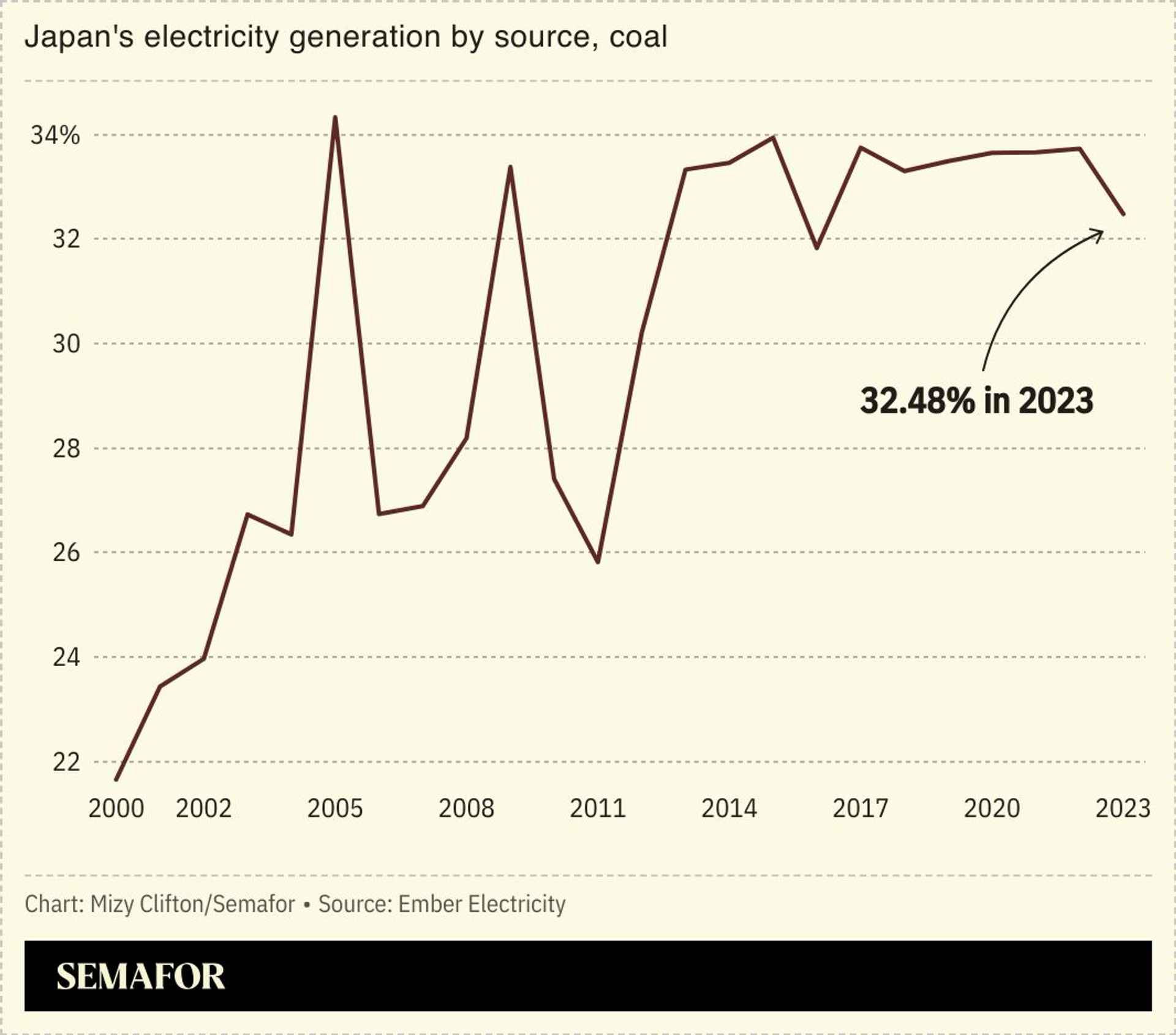 A line chart showing Japan’s coal use.