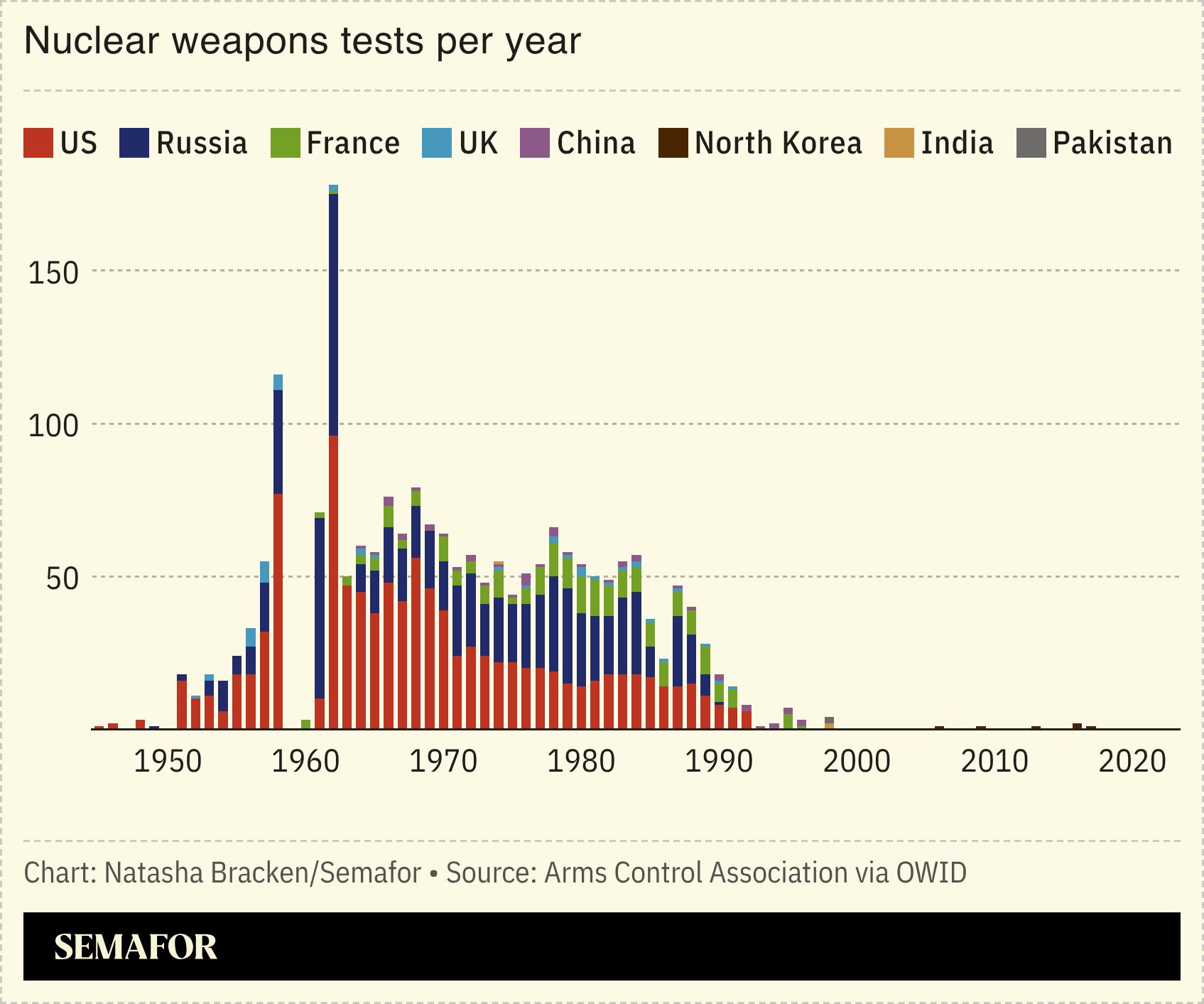A chart showing the number of nuclear weapons tests per year. 
