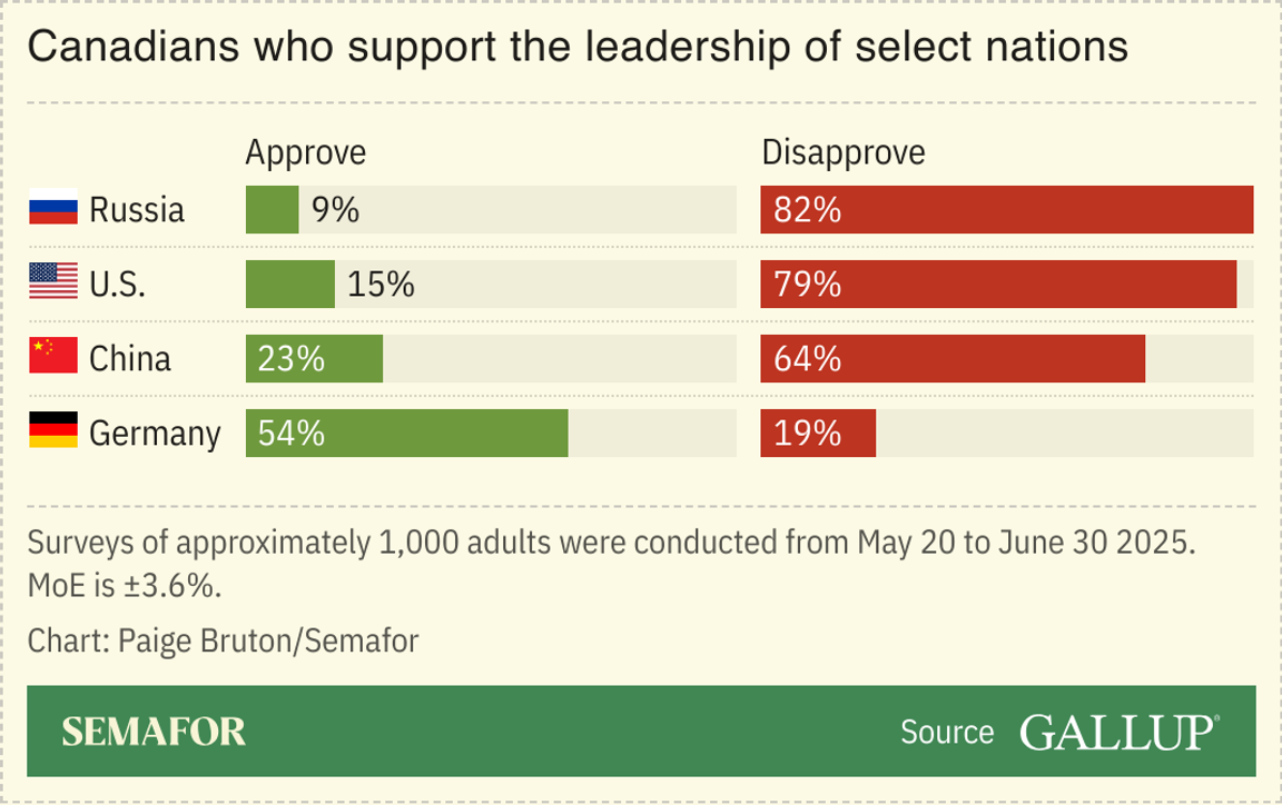 A chart showing the proportion of Canadians who support the leadership of the US, Russia, China and Germany.