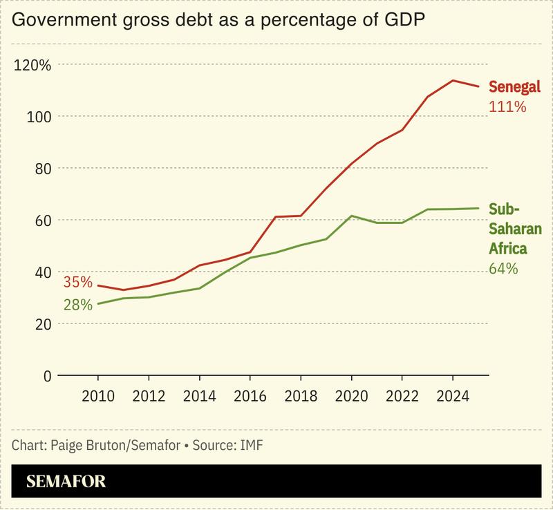 A chart showing the debt to GDP ratio for Senegal and sub-Saharan Africa.
