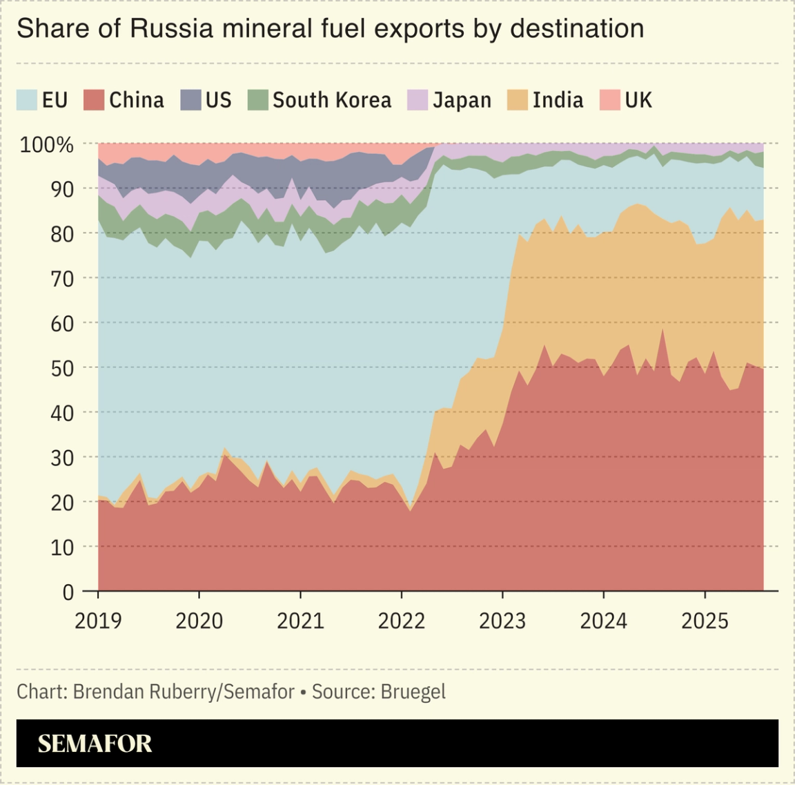 Chart showing share of Russia mineral fuels exports by destination