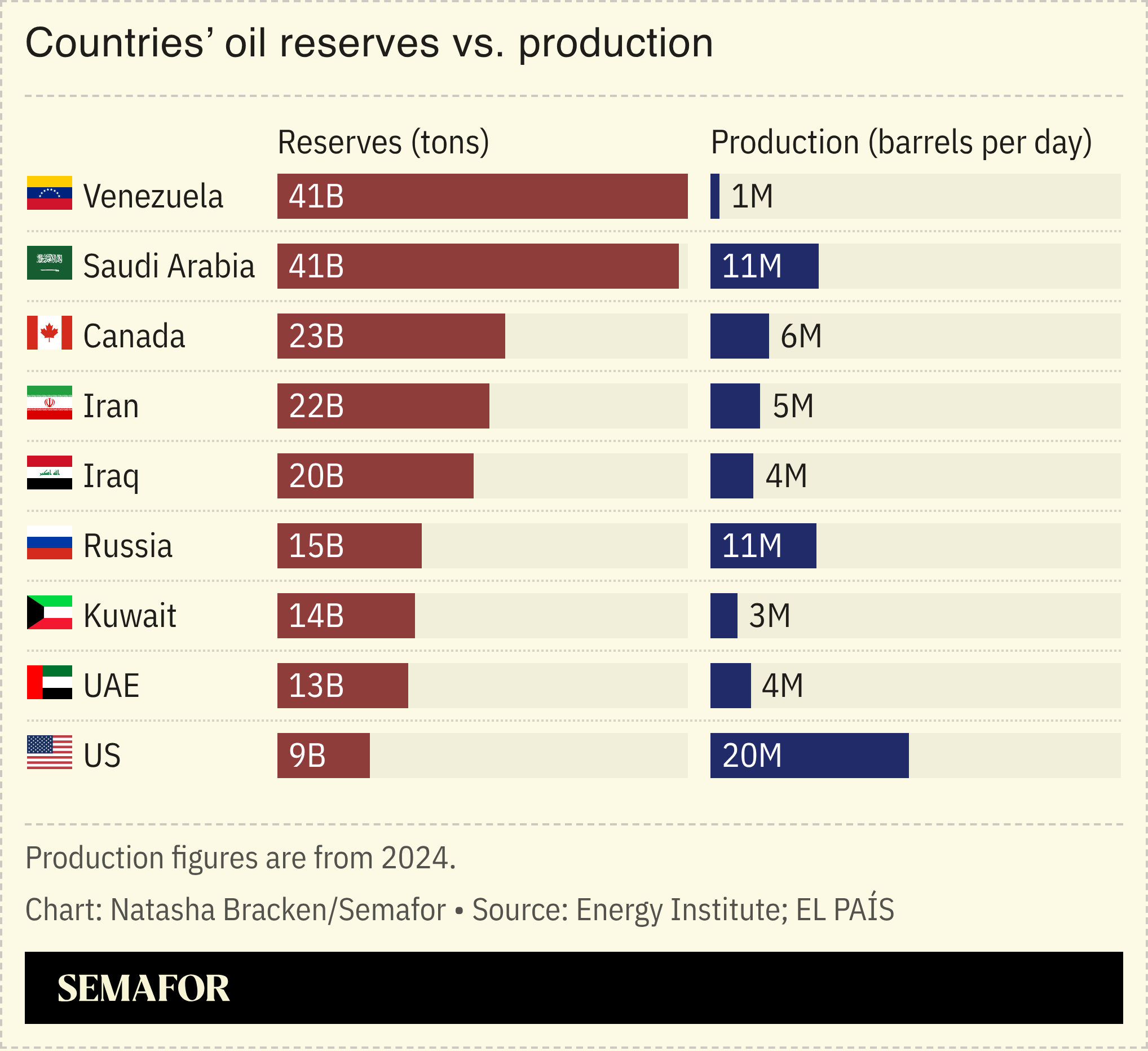 A chart showing countries’ oil reserves vs. production.