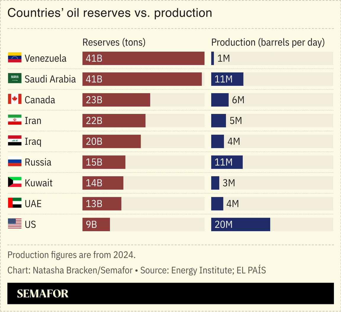 A chart showing countries’ oil reserves vs. production.