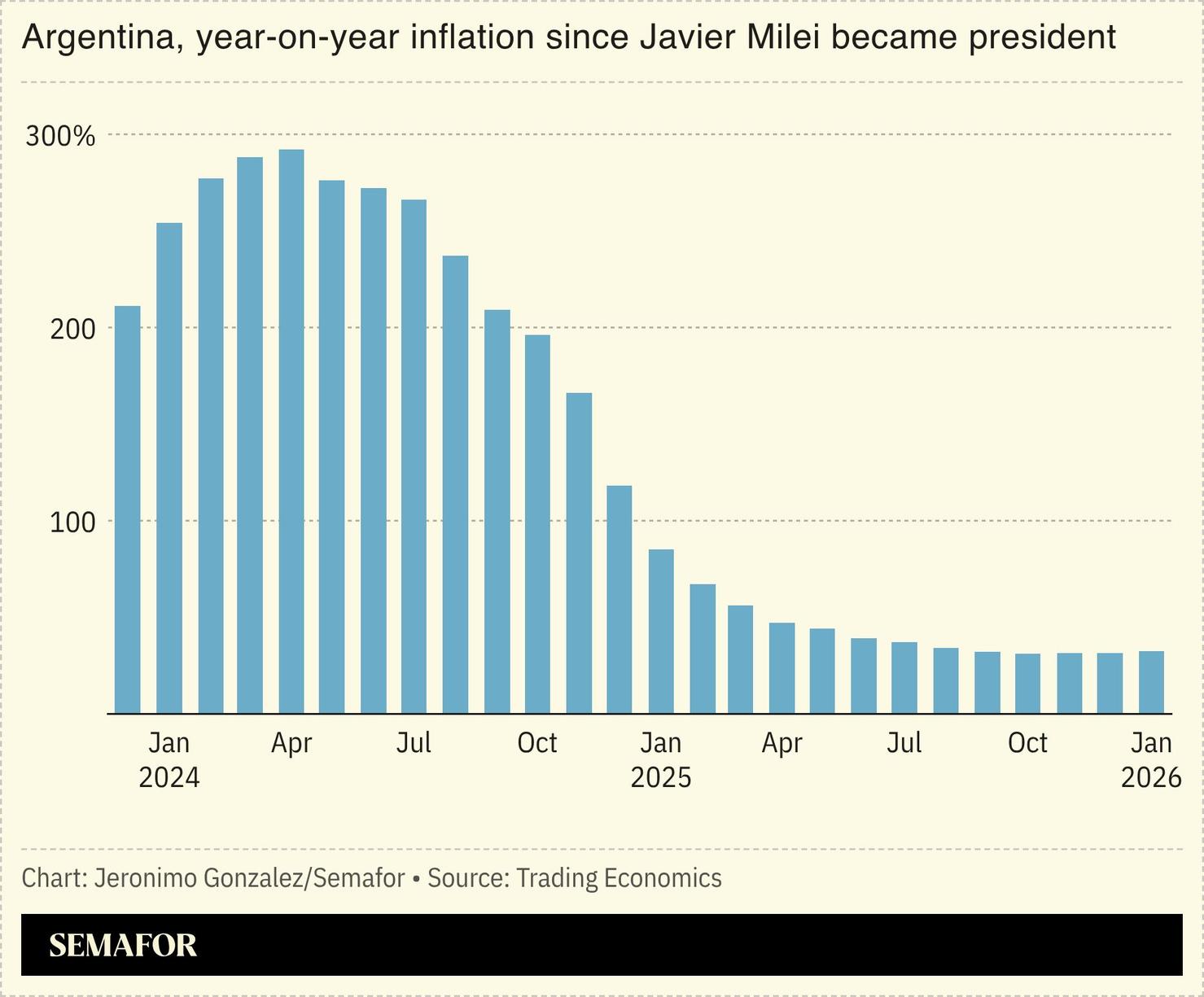 Argentina unions strike over Milei’s labor reforms | Semafor