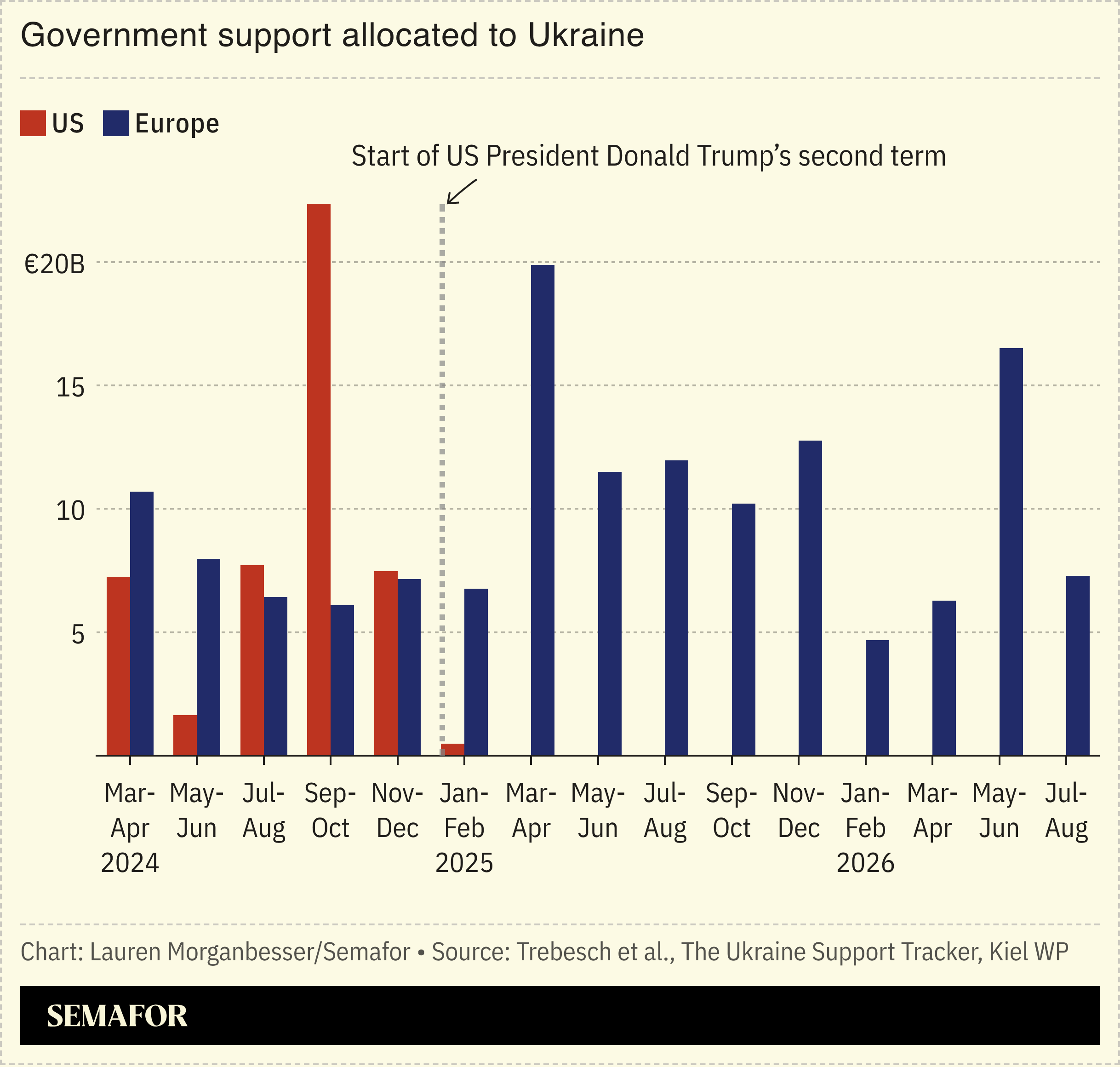 Government support allocated to Ukraine