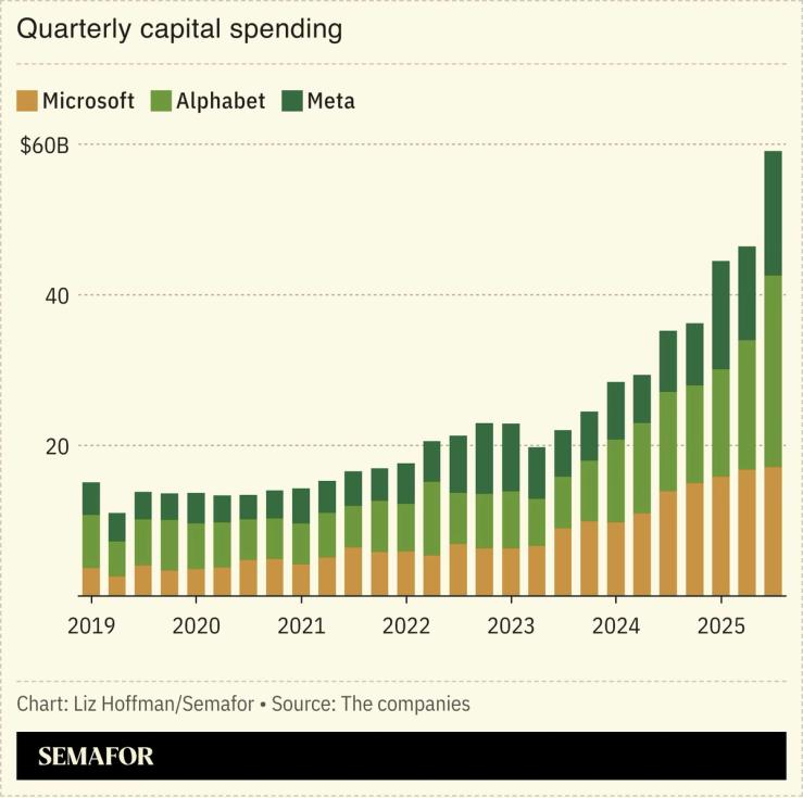 A chart showing quarterly capital spending for major tech companies.