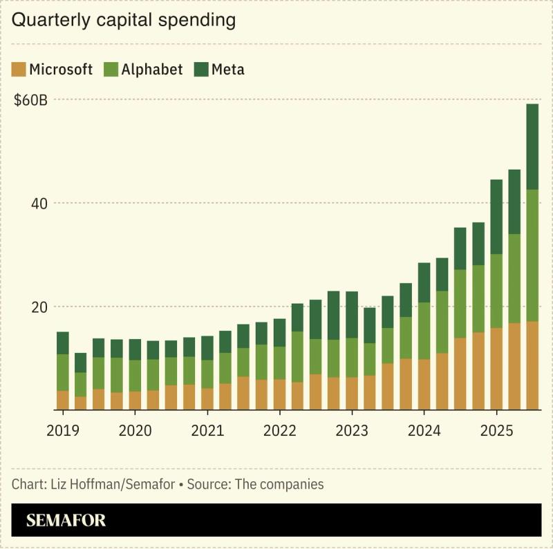 A chart showing quarterly capital spending for major tech companies.