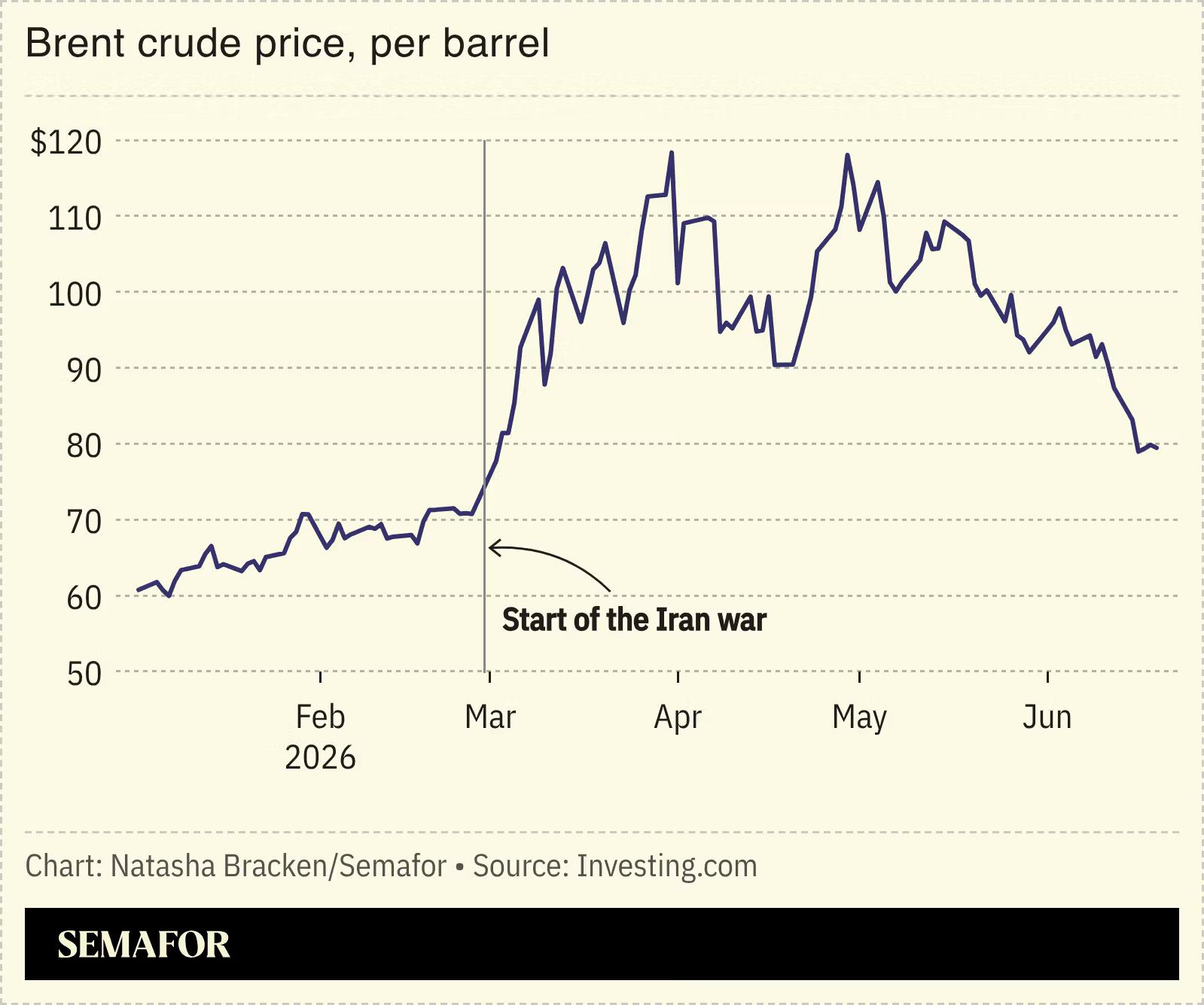 A chart showing the price of Brent crude. 