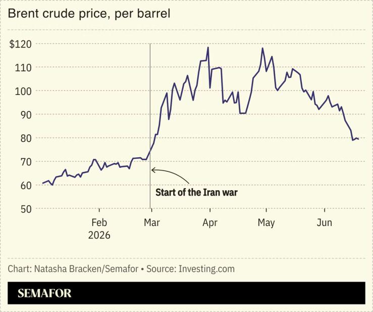 A chart showing the price of Brent crude.