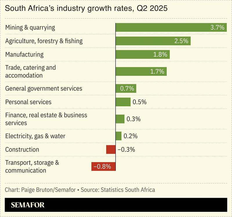 A chart showing South Africa’s industry growth rates for Q2 2025.