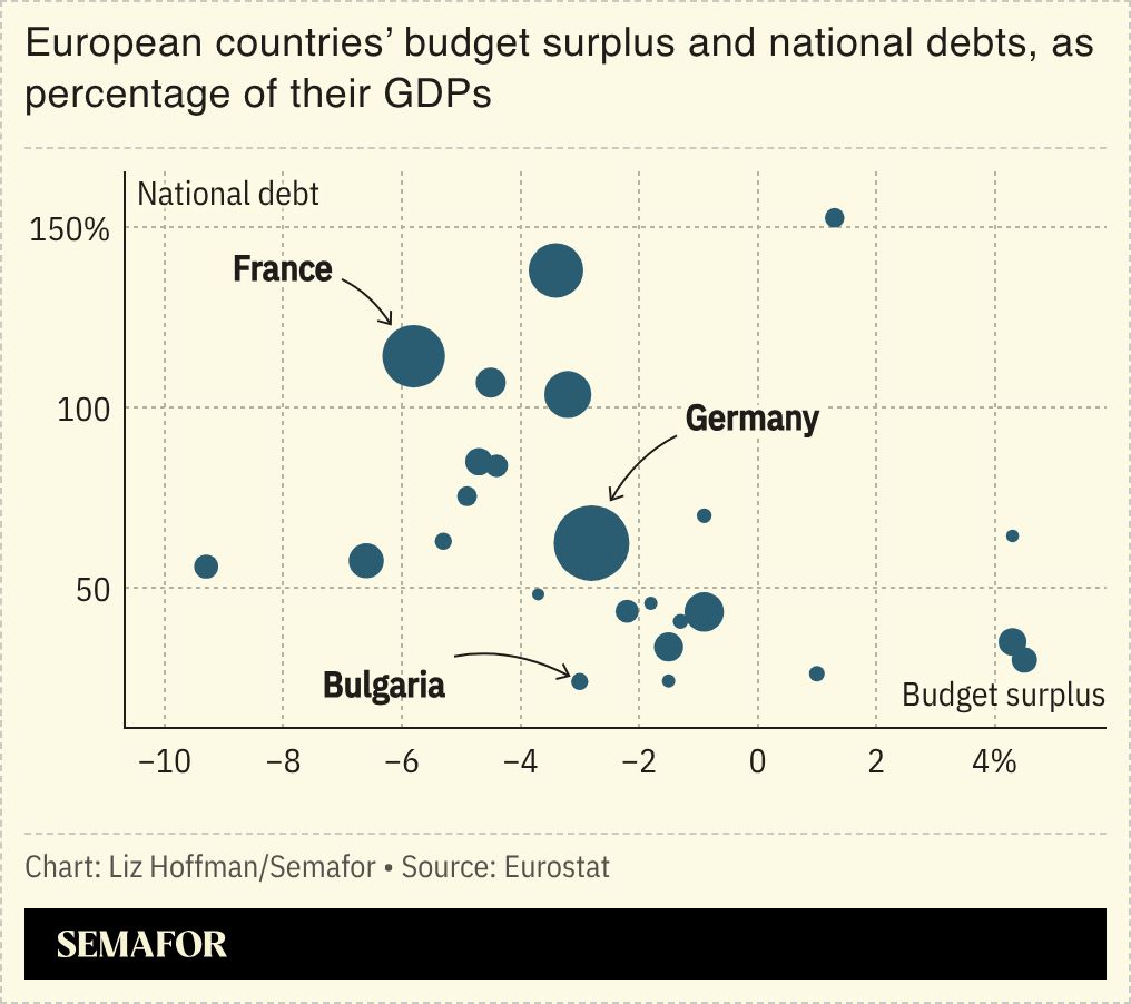 A chart showing European countries’ budget surplus and national debts as a percentage of their GDPs.