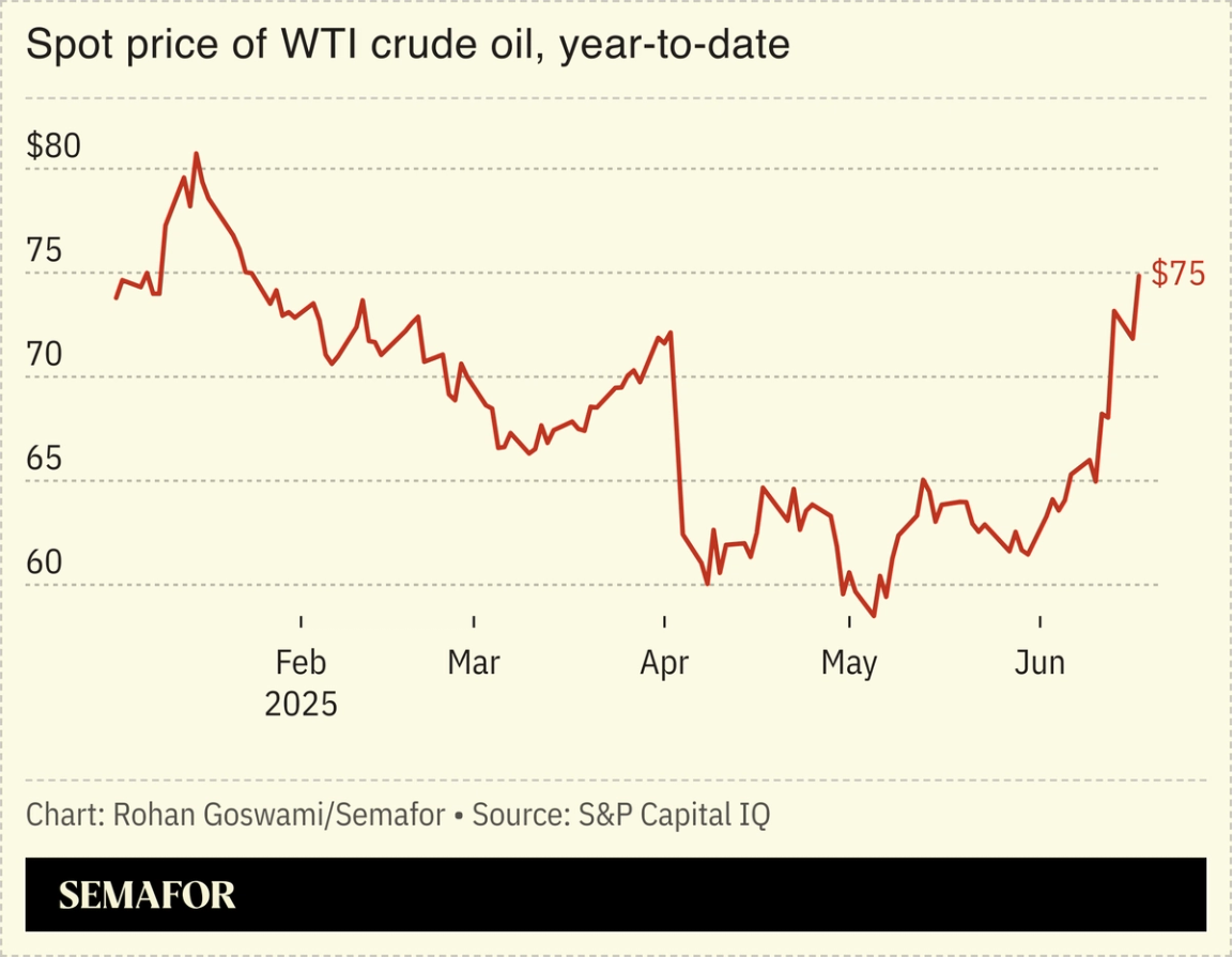 A chart showing the WTI oil price change since January 2025.