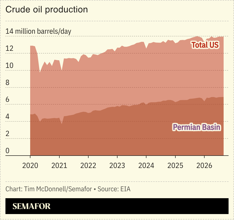 A chart showing US and Permian oil production.