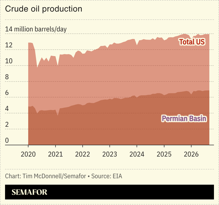 A chart showing US and Permian oil production.